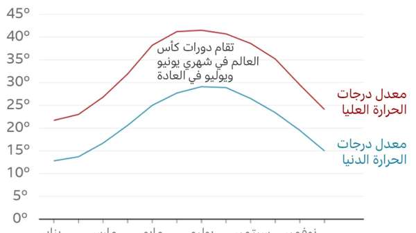 معدلات درجات الحرارة في الدوحة