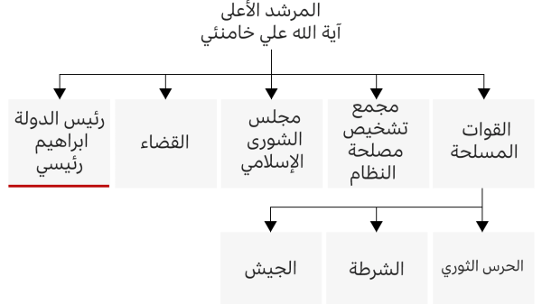 رسم توضيحي يظهر من يتمتع بالسلطة في إيران