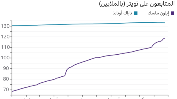 رسم بياني لتزايد عدد متابعي ماسك على تويتر