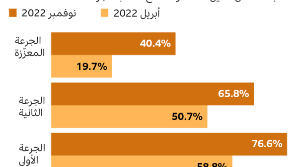 رسم بياني لمعدلات تلقيح من تجاوزا الـ 80 عاما في الصين
