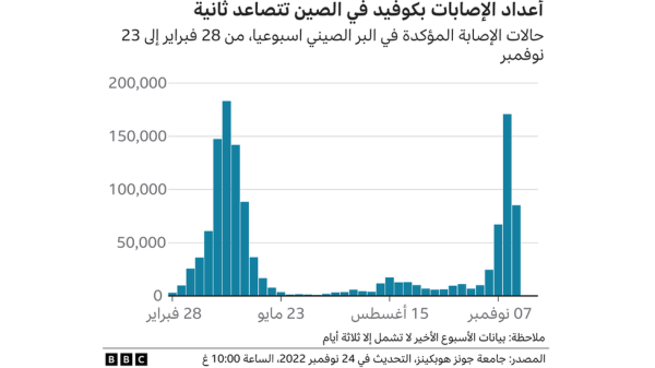 يوضح الرسم البياني حالات كورونا الأسبوعية في الصين، والتي تعد الآن أعلى مما كانت عليه في أبريل/ نيسان
