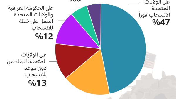 يعتقد 47% من المشاركين أن الولايات المتحدة يجب أن تنسحب من العراق فوراً