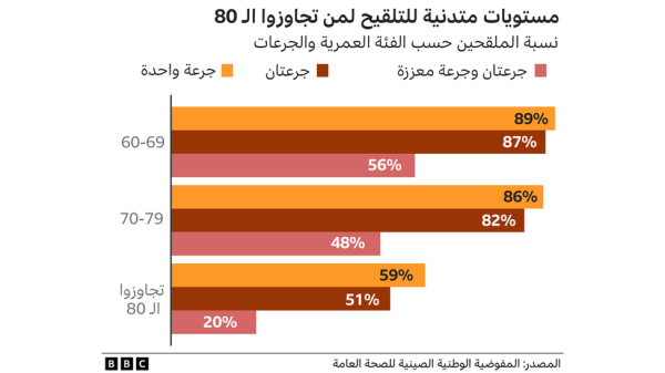 الرسوم البيانية لمعدلات اللقاح في الصين
