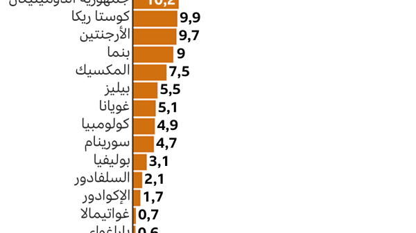 أمريكا اللاتينية
