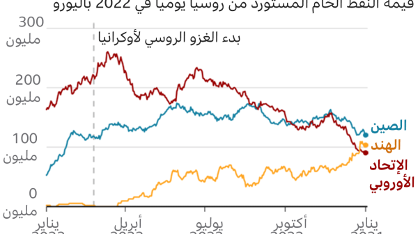 رسم بياني لواردات النفط الأوروبية من روسيا، مقارنة بالواردات الهندية والصينية