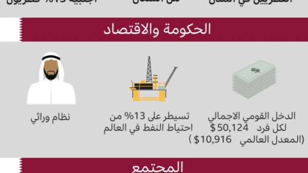 الحياة في قطر - رسم توضيحي