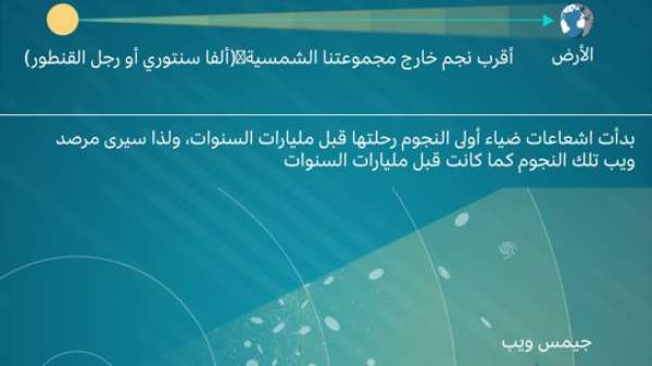 رسم توضيحي للطريقة التي يعمل بها تلسكوب جيمس ويب