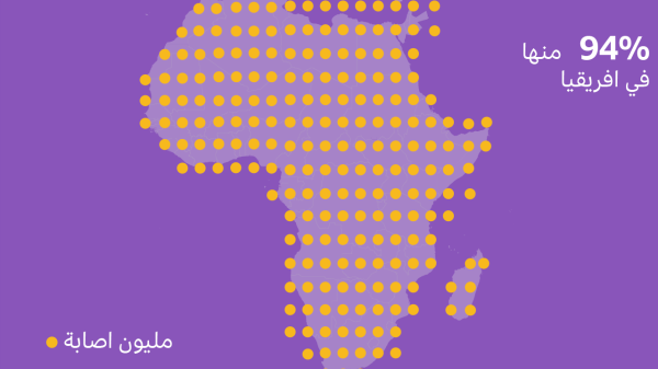 229 مليون إصابة بالملاريا سنوياً