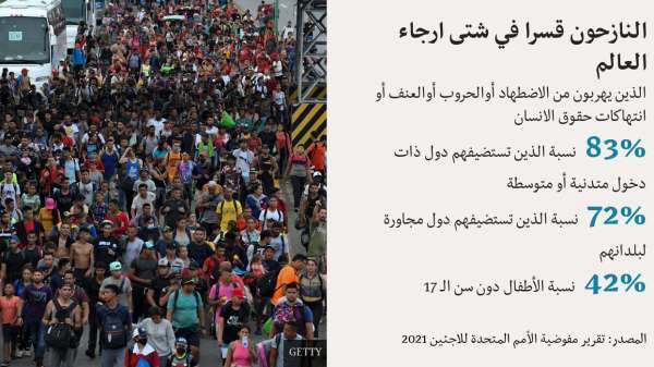 حشد من النازحين ومعلومات عن أعداد النازحين حول العالم